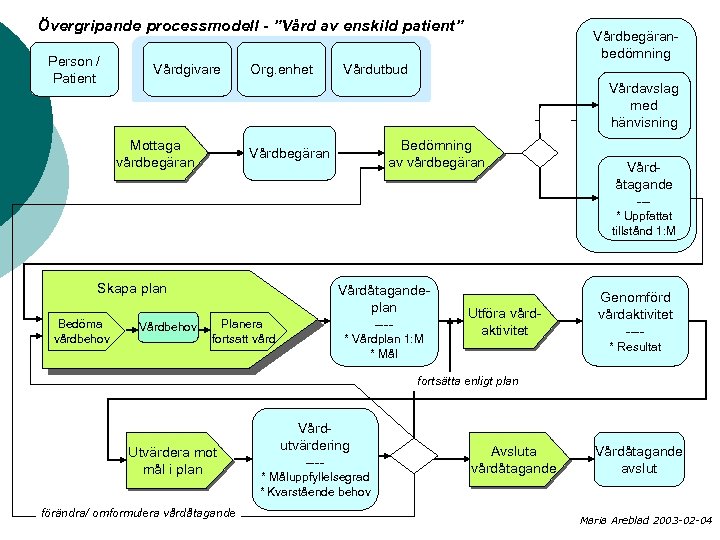 Övergripande processmodell - ”Vård av enskild patient” Person / Patient Vårdgivare Org. enhet Vårdbegäranbedömning