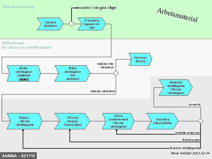 Patientens process avvakta / inte göra något Arbet Framställa begäran om vård Uppleva vårdbehov