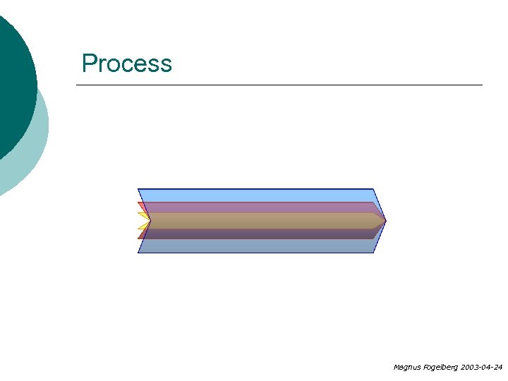 Process Magnus Fogelberg 2003 -04 -24 