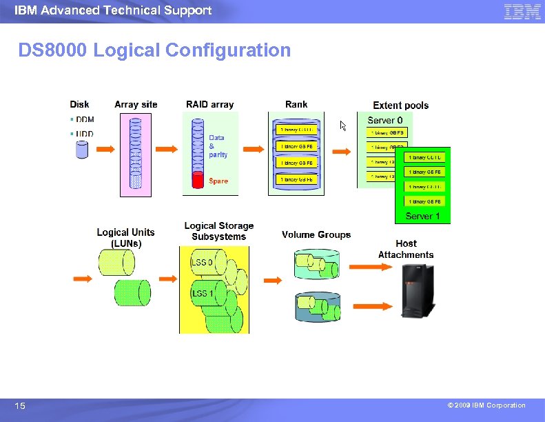 IBM Advanced Technical Support DS 8000 Logical Configuration 15 © 2009 IBM Corporation 