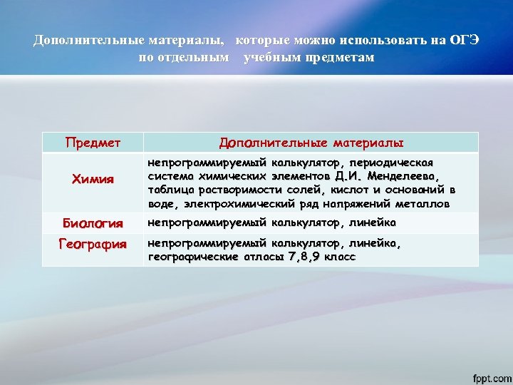 Дополнительные материалы, которые можно использовать на ОГЭ по отдельным учебным предметам Предмет Химия Дополнительные