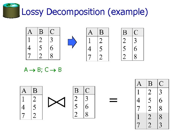 Lossy Decomposition (example) A B; C B = 