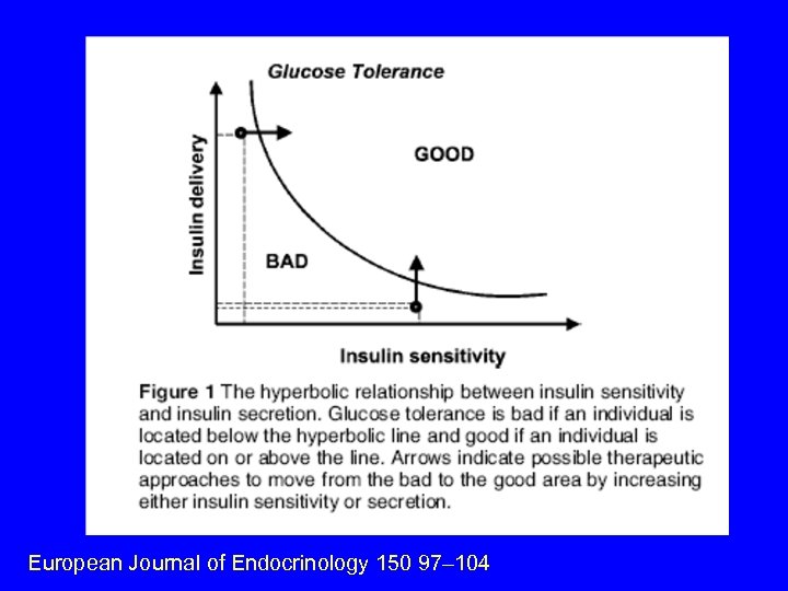 European Journal of Endocrinology 150 97– 104 
