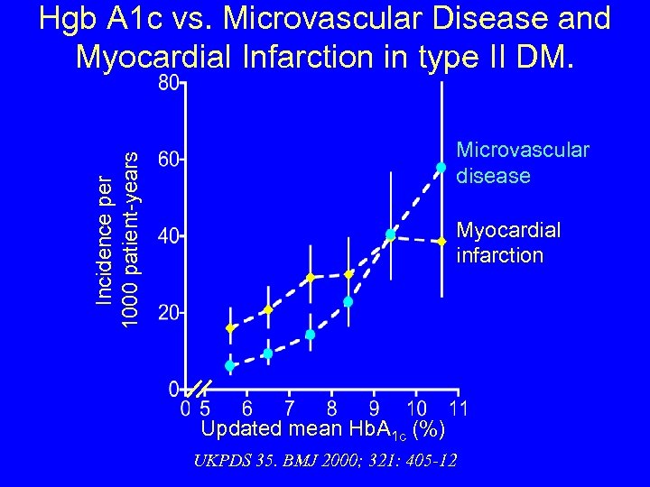 Hgb A 1 c vs. Microvascular Disease and Myocardial Infarction in type II DM.