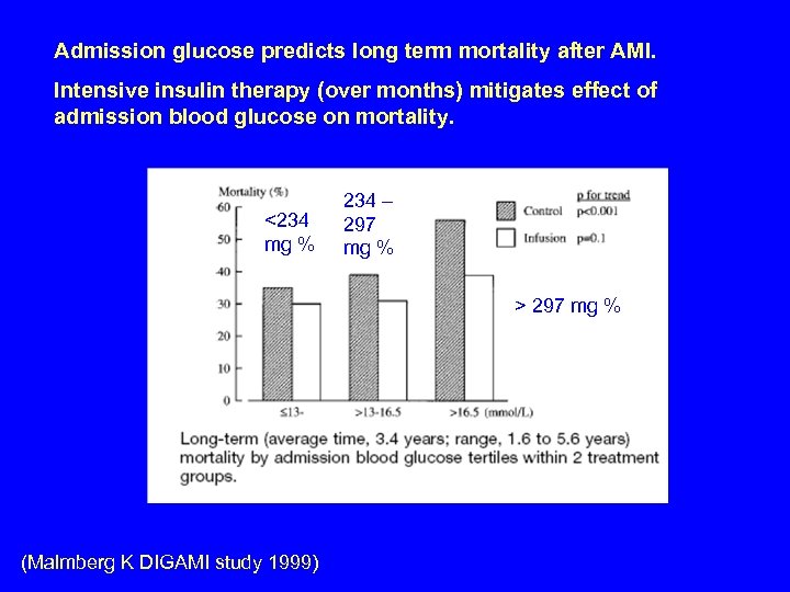 Admission glucose predicts long term mortality after AMI. Intensive insulin therapy (over months) mitigates