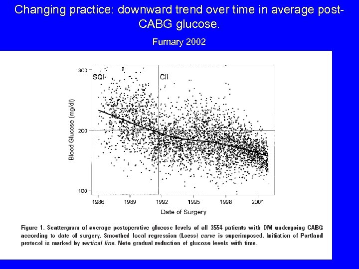 Changing practice: downward trend over time in average post. CABG glucose. Furnary 2002 