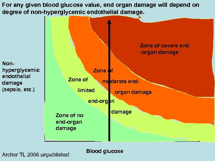 For any given blood glucose value, end organ damage will depend on degree of