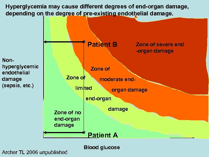 Hyperglycemia may cause different degrees of end-organ damage, depending on the degree of pre-existing