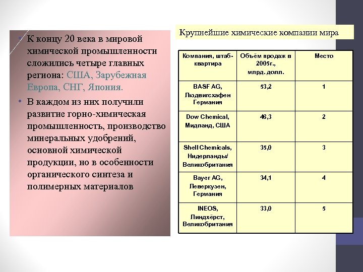 Крупнейшие химические компании мира Компания, штабквартира Объём продаж в 2005 г. , млрд. долл.
