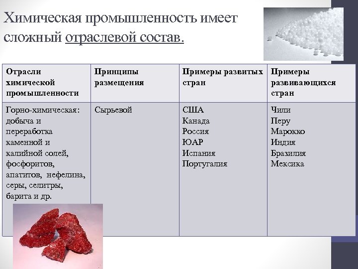 Химическая промышленность имеет сложный отраслевой состав. Отрасли химической промышленности Принципы размещения Горно-химическая: Сырьевой добыча