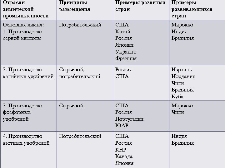 Отрасли химической промышленности Принципы размещения Примеры развитых стран Примеры развивающихся стран Основная химия: 1.