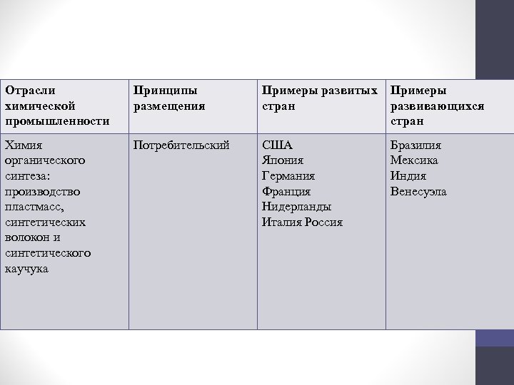 Примеры развитых стран. Химия органического синтеза примеры развитых стран. Химия органического синтеза принципы размещения. Химия органического синтеза таблица. Принципы размещения химических производств.