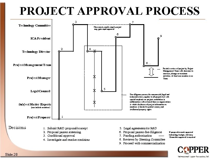 PROJECT APPROVAL PROCESS 3 Technology Committee 7 Non-secret, small, simple project may gain rapid