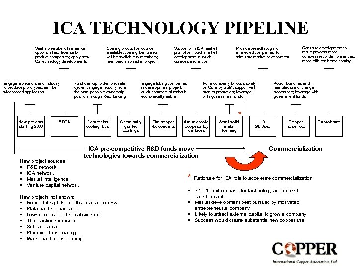 ICA TECHNOLOGY PIPELINE Seek non-automotive market opportunities; license to product companies; apply new Cu