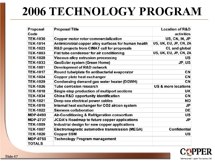 2006 TECHNOLOGY PROGRAM Slide 47 