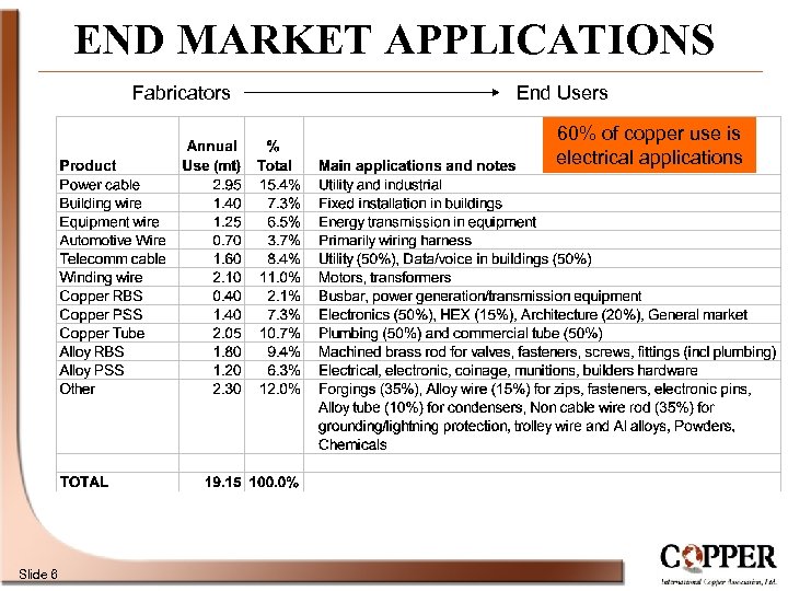 END MARKET APPLICATIONS Fabricators End Users 60% of copper use is electrical applications Slide