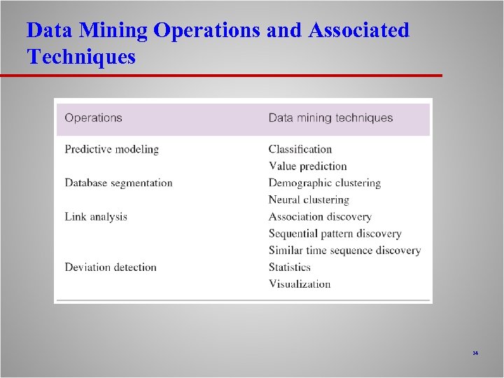 Data Mining Operations and Associated Techniques 14 