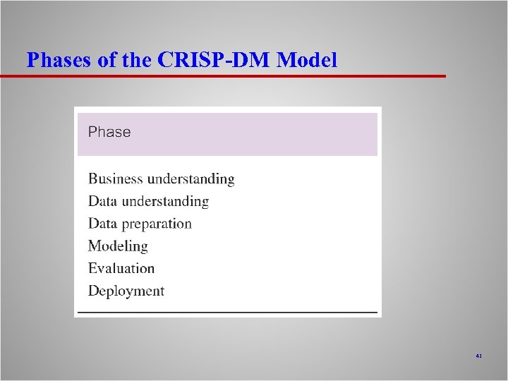 Phases of the CRISP-DM Model 41 