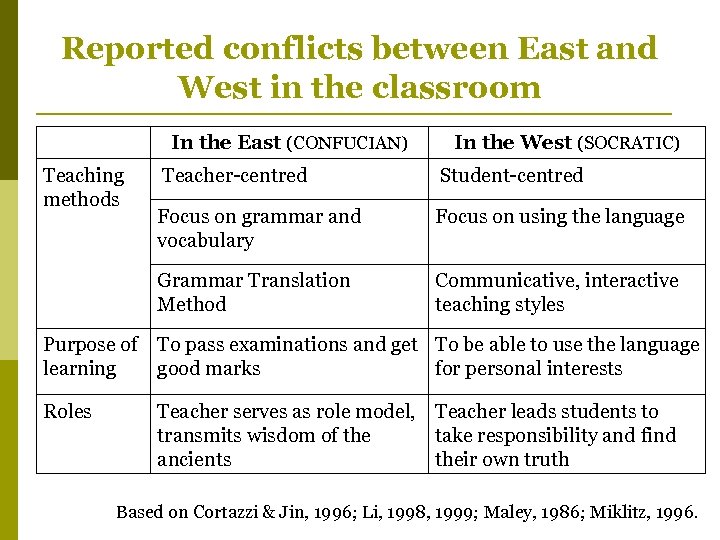 Reported conflicts between East and West in the classroom In the East (CONFUCIAN) Teaching