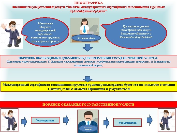 ИНФОГРАФИКА оказания государственной услуги “Выдача международного сертификата взвешивания грузовых транспортных средств” Мне нужно получить