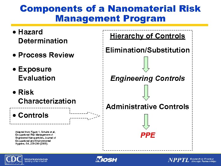 Components of a Nanomaterial Risk Management Program · Hazard Determination · Process Review ·