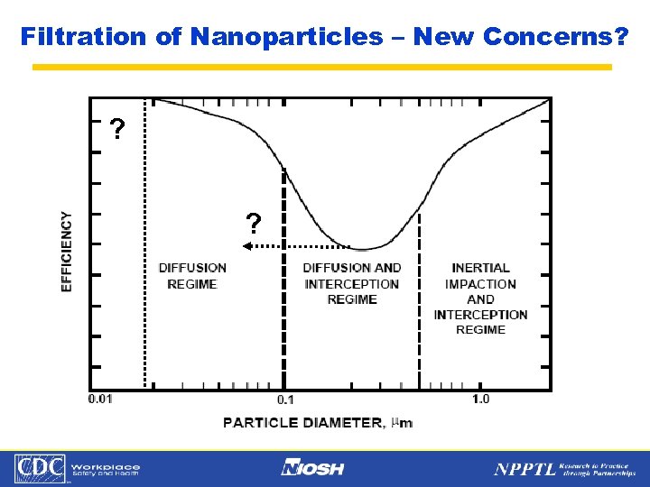 Filtration of Nanoparticles – New Concerns? ? ? NPPTL Year Month Day Initials BRANCH