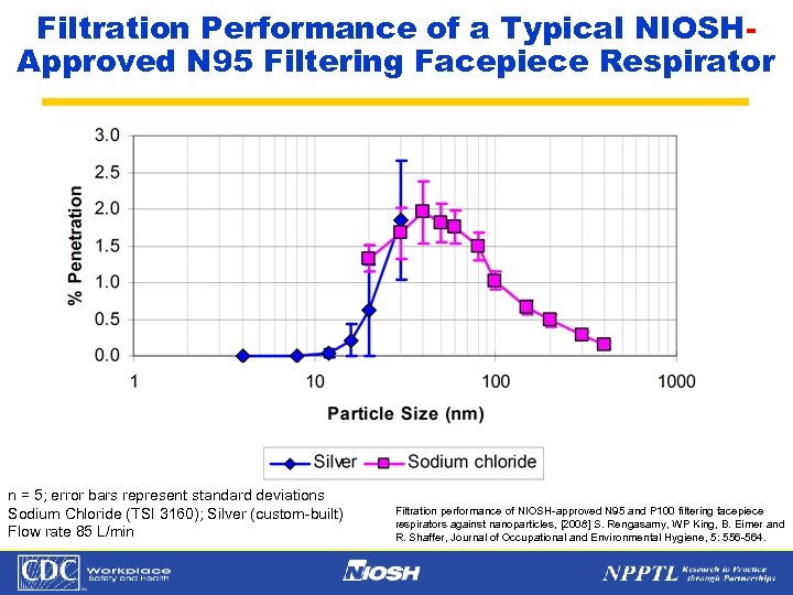 Filtration Performance of a Typical NIOSHApproved N 95 Filtering Facepiece Respirator n = 5;