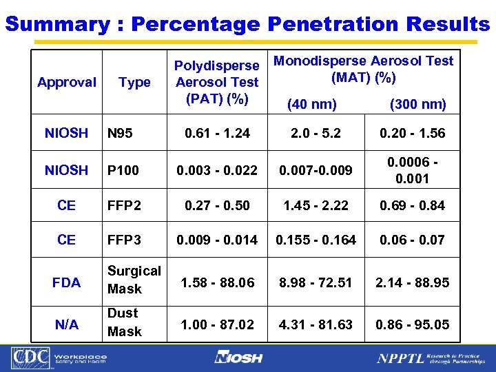 Summary : Percentage Penetration Results Approval Type Polydisperse Monodisperse Aerosol Test (MAT) (%) Aerosol