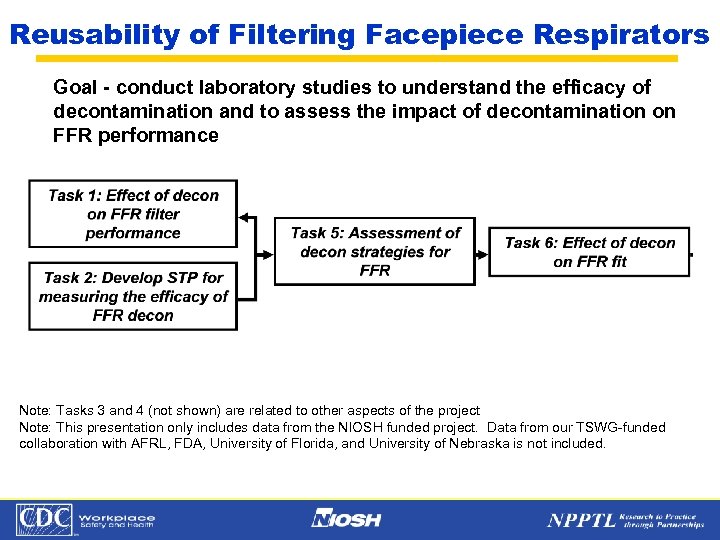 Reusability of Filtering Facepiece Respirators Goal - conduct laboratory studies to understand the efficacy