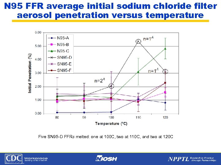 N 95 FFR average initial sodium chloride filter aerosol penetration versus temperature Five SN