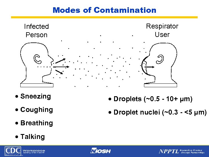 Modes of Contamination Infected Person Respirator User · Sneezing · Droplets (~0. 5 -