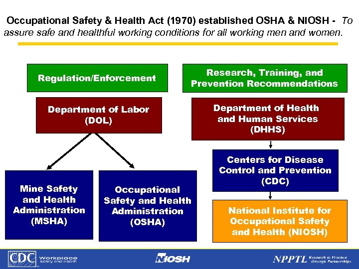 Occupational Safety & Health Act (1970) established OSHA & NIOSH - To assure safe