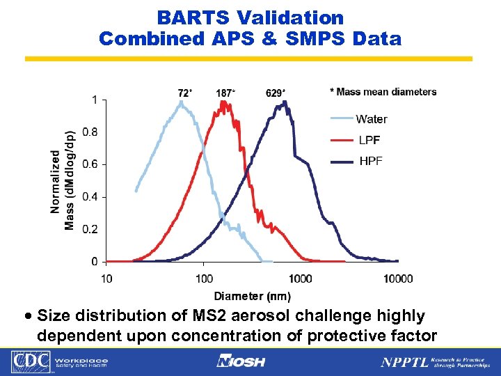 BARTS Validation Combined APS & SMPS Data · Size distribution of MS 2 aerosol