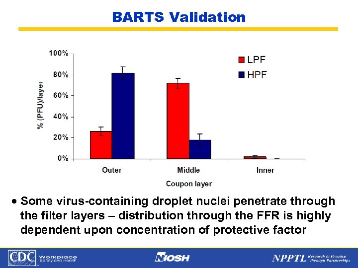 BARTS Validation · Some virus-containing droplet nuclei penetrate through the filter layers – distribution