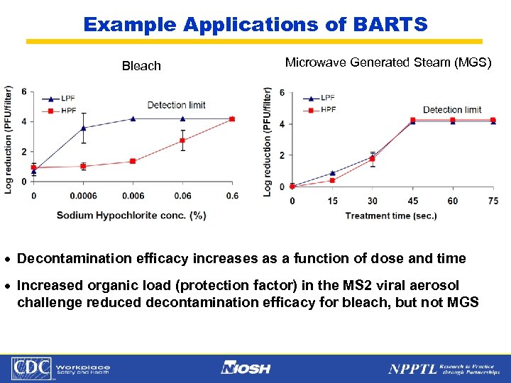 Example Applications of BARTS Bleach Microwave Generated Steam (MGS) · Decontamination efficacy increases as