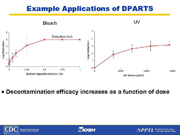 Example Applications of DPARTS Bleach UV · Decontamination efficacy increases as a function of