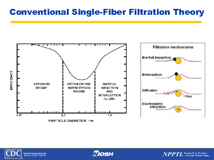 Conventional Single-Fiber Filtration Theory NPPTL Year Month Day Initials BRANCH 