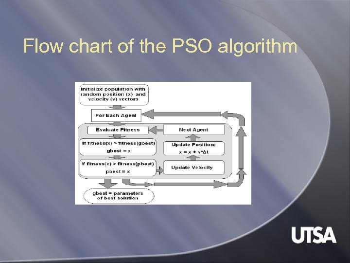 Flow chart of the PSO algorithm 