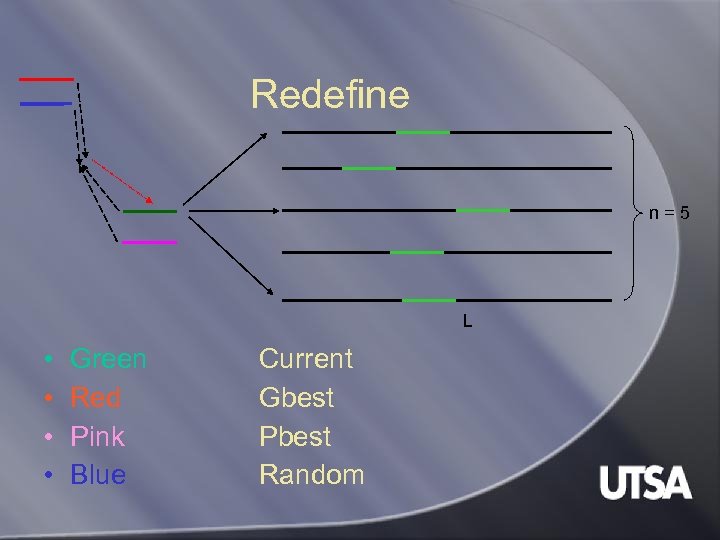 Redefine n=5 L • • Green Red Pink Blue Current Gbest Pbest Random 