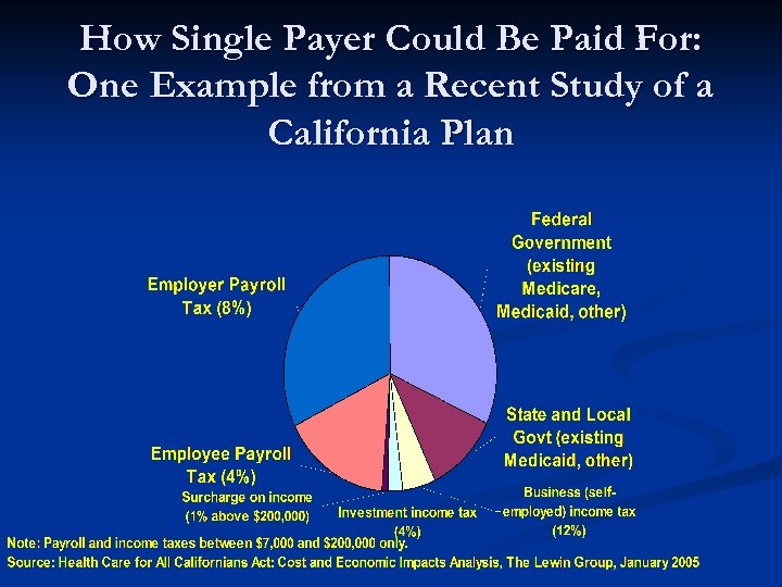 How Single Payer Could Be Paid For: One Example from a Recent Study of
