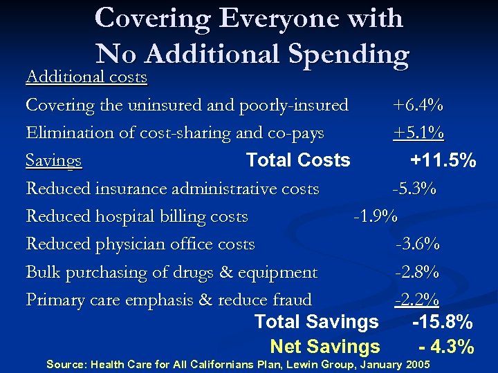Covering Everyone with No Additional Spending Additional costs Covering the uninsured and poorly-insured +6.