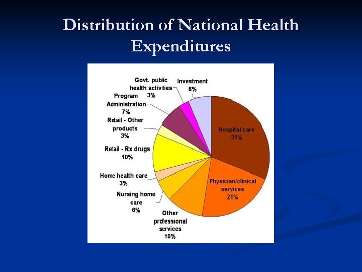 Distribution of National Health Expenditures 