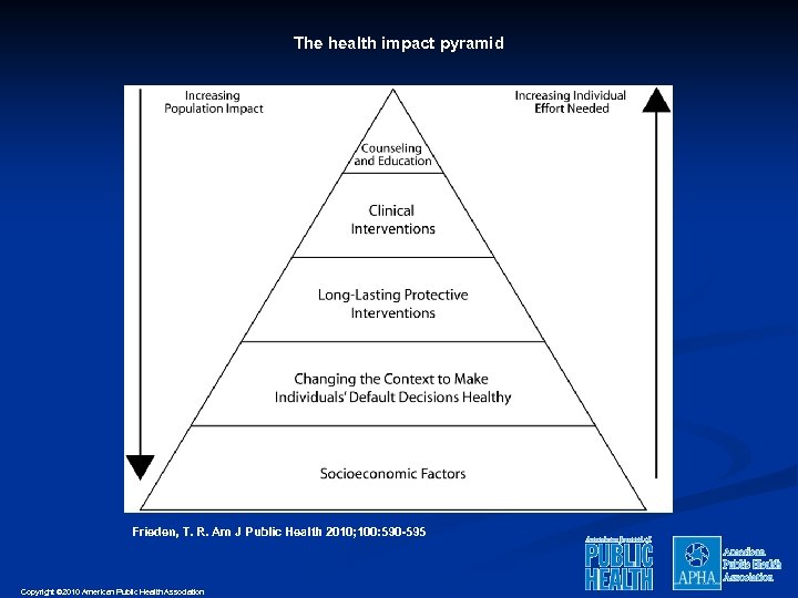 The health impact pyramid Frieden, T. R. Am J Public Health 2010; 100: 590