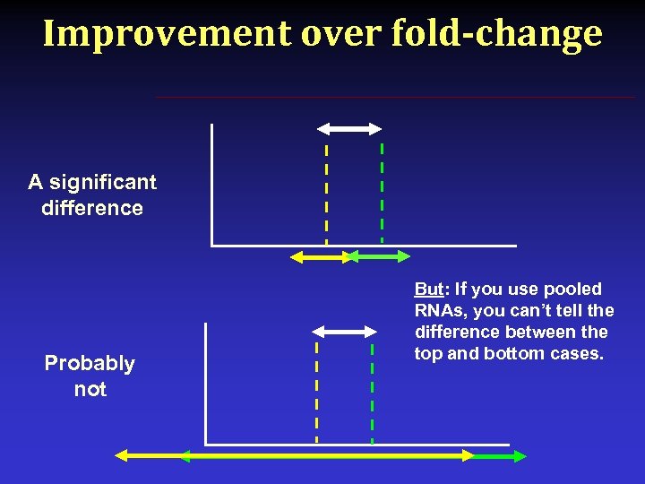 Improvement over fold-change A significant difference Probably not But: If you use pooled RNAs,