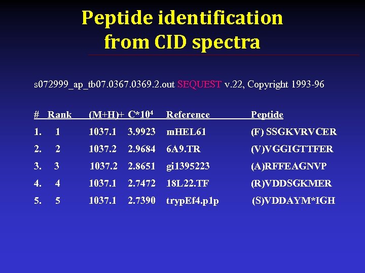 Peptide identification from CID spectra s 072999_ap_tb 07. 0369. 2. out SEQUEST v. 22,