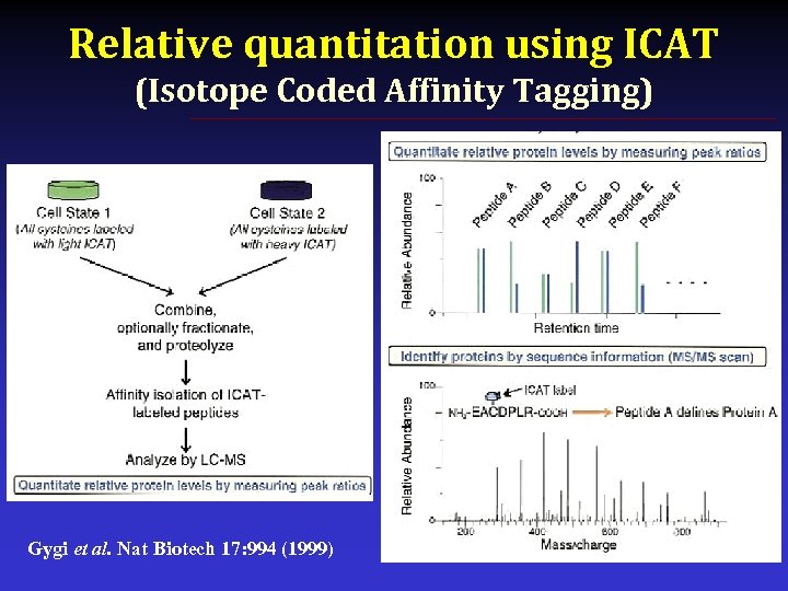 Relative quantitation using ICAT (Isotope Coded Affinity Tagging) Gygi et al. Nat Biotech 17: