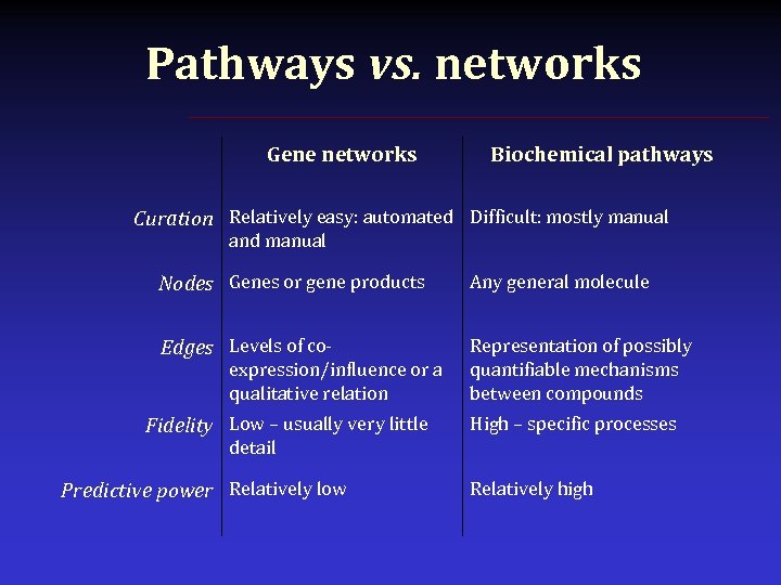 Pathways vs. networks Gene networks Biochemical pathways Curation Relatively easy: automated Difficult: mostly manual