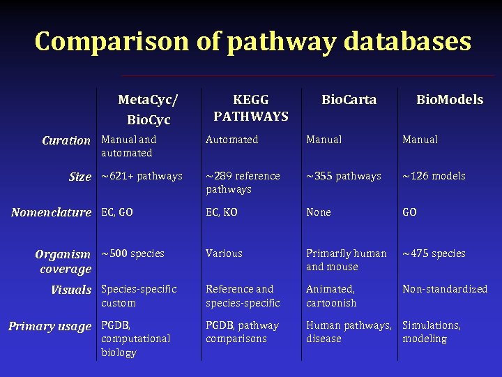 Comparison of pathway databases Meta. Cyc/ Bio. Cyc Curation Manual and KEGG PATHWAYS Bio.