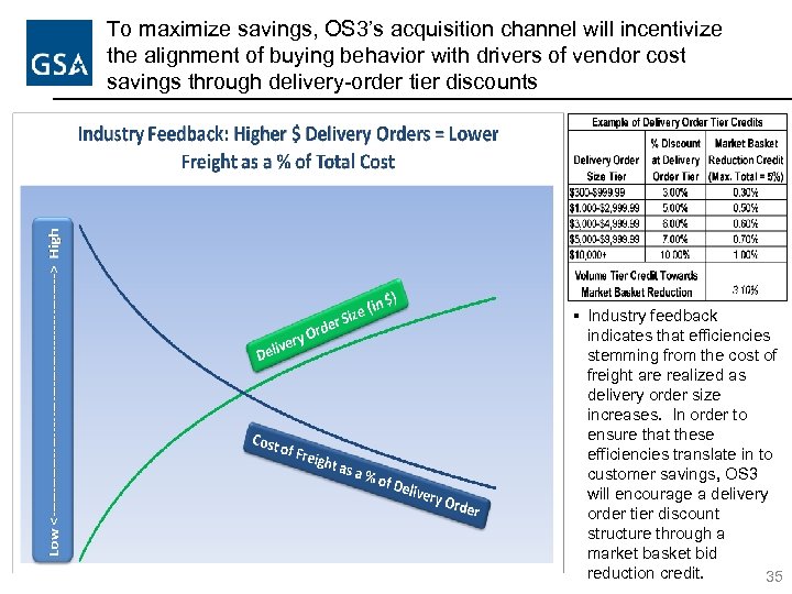 To maximize savings, OS 3’s acquisition channel will incentivize the alignment of buying behavior