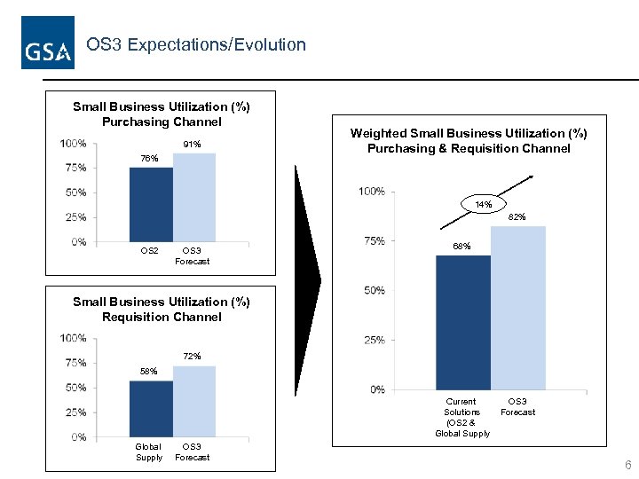 OS 3 Expectations/Evolution Small Business Utilization (%) Purchasing Channel 91% 76% Weighted Small Business